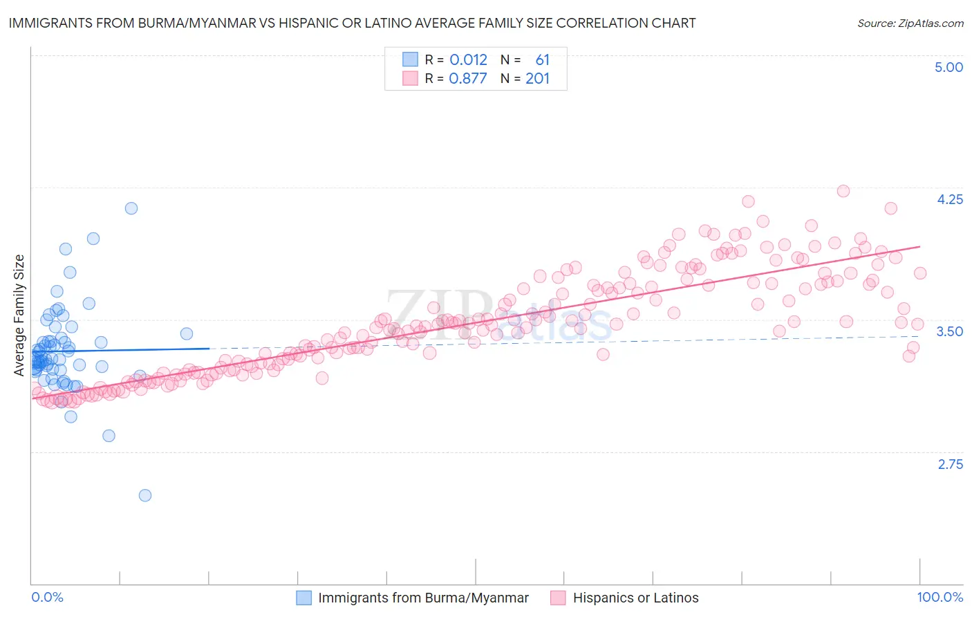 Immigrants from Burma/Myanmar vs Hispanic or Latino Average Family Size