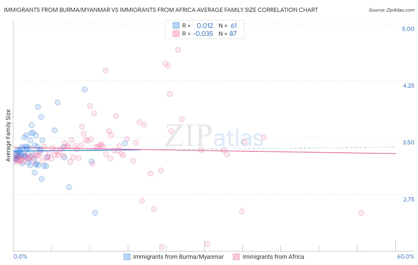 Immigrants from Burma/Myanmar vs Immigrants from Africa Average Family Size