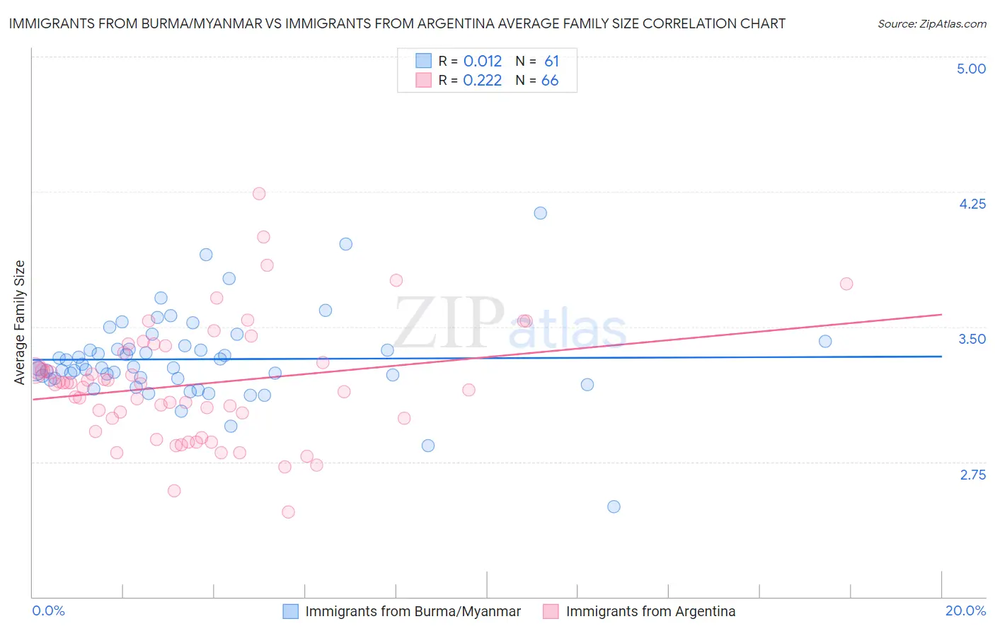 Immigrants from Burma/Myanmar vs Immigrants from Argentina Average Family Size