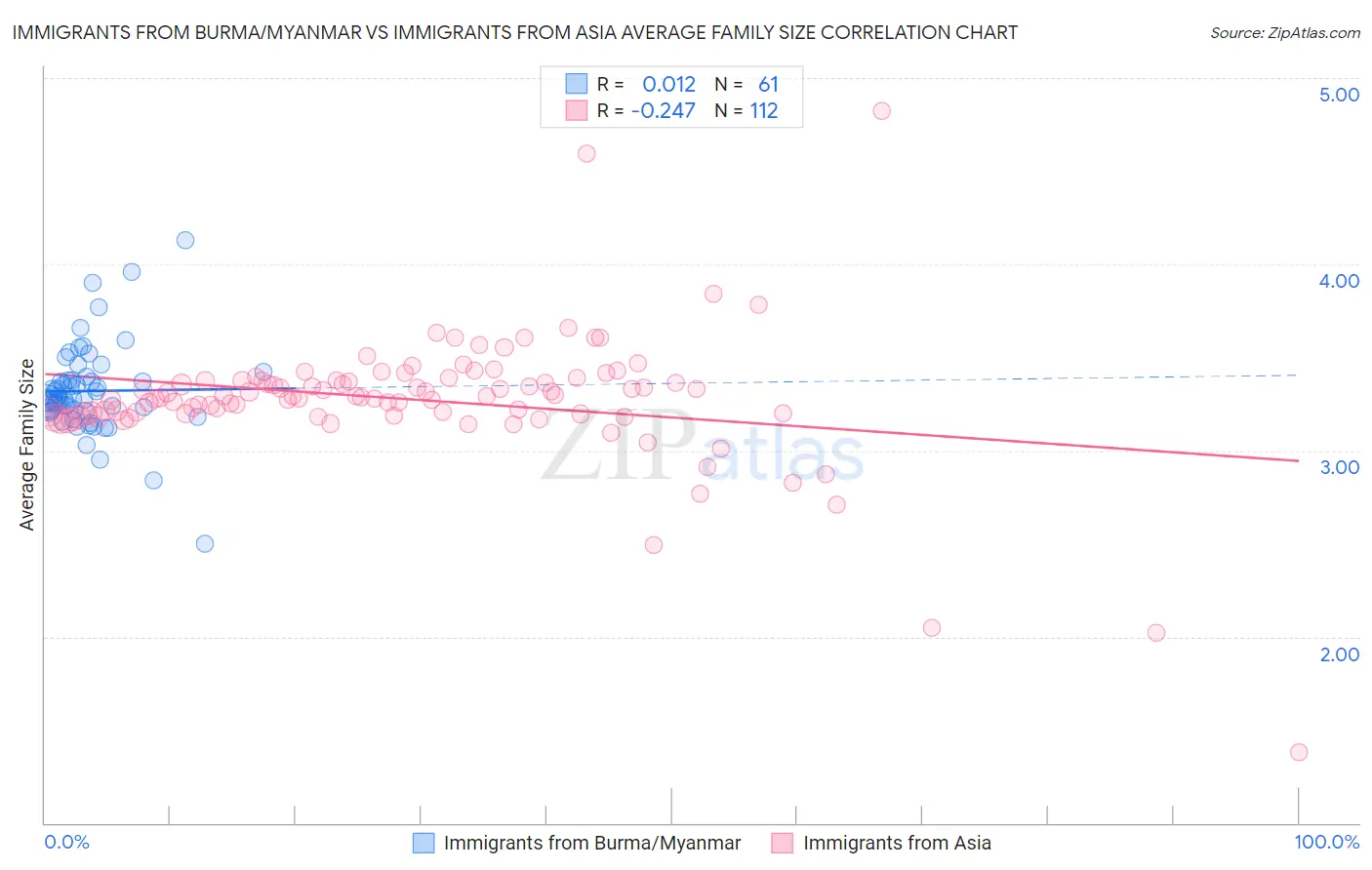 Immigrants from Burma/Myanmar vs Immigrants from Asia Average Family Size