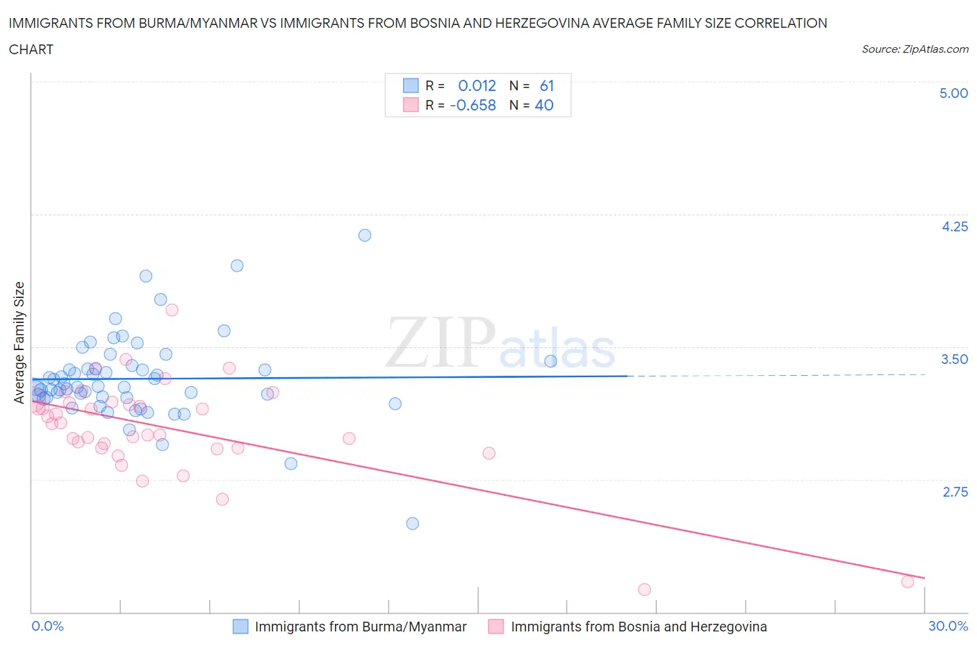 Immigrants from Burma/Myanmar vs Immigrants from Bosnia and Herzegovina Average Family Size