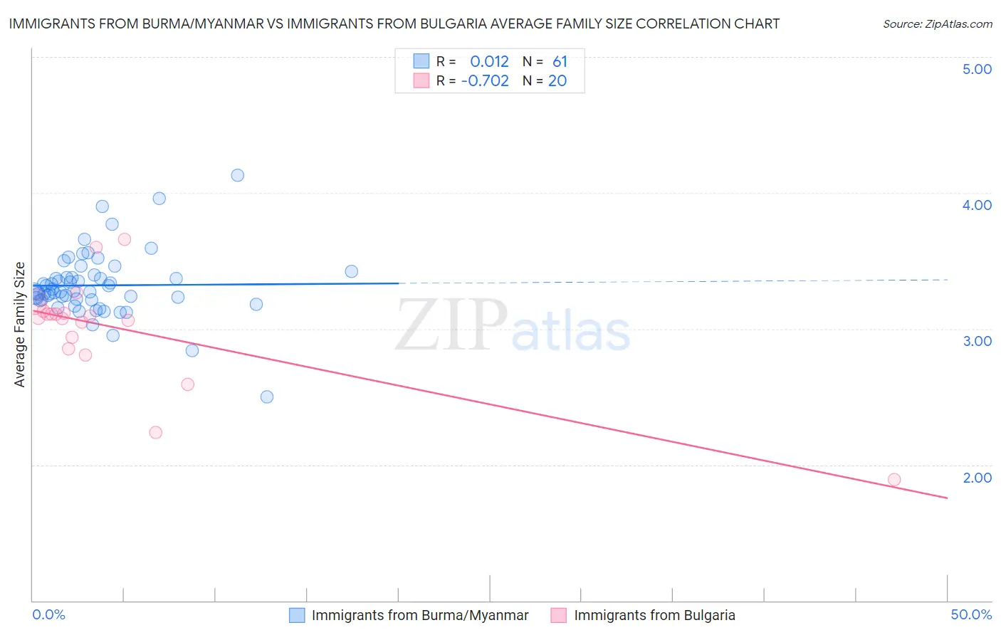 Immigrants from Burma/Myanmar vs Immigrants from Bulgaria Average Family Size