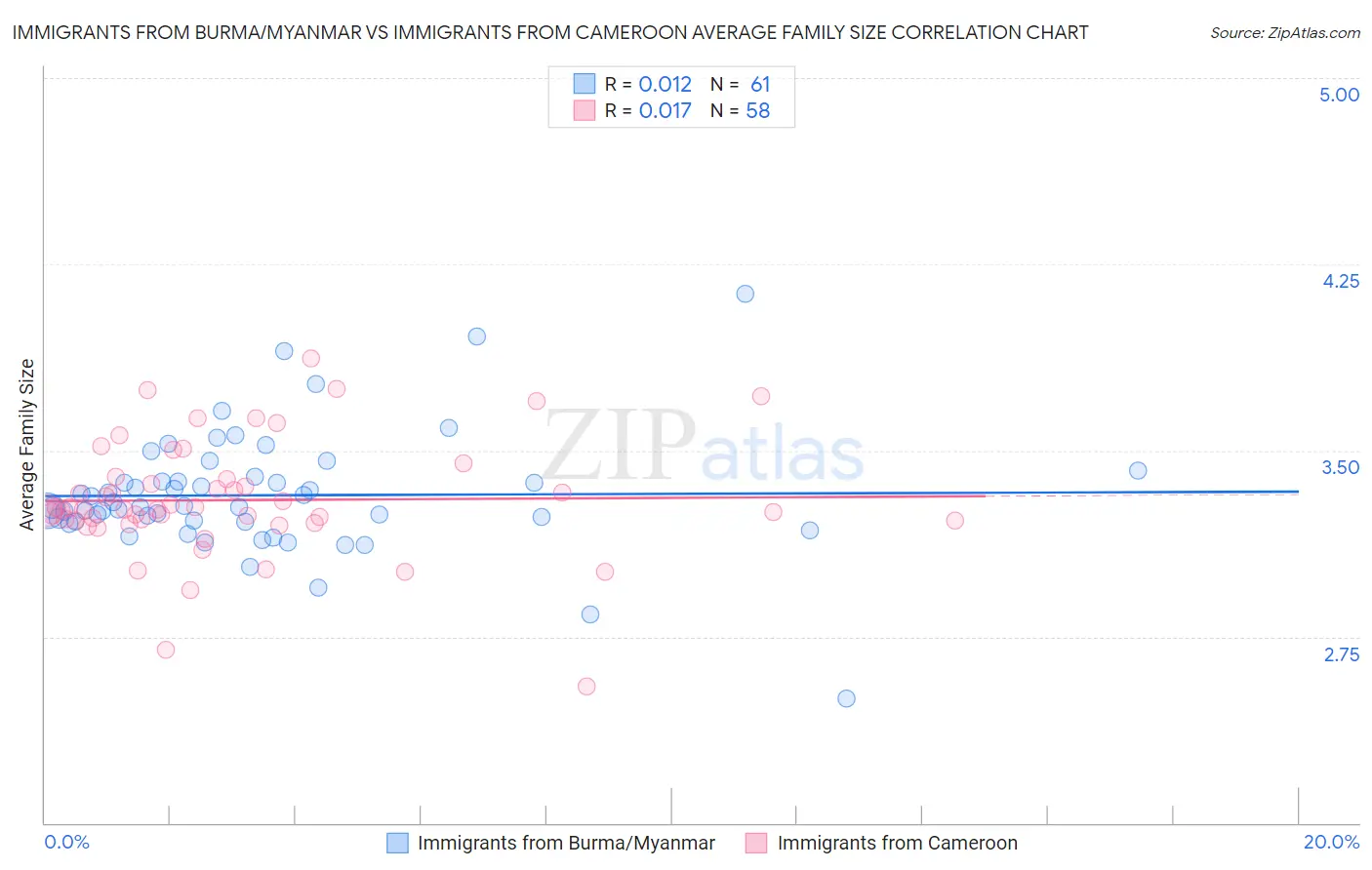 Immigrants from Burma/Myanmar vs Immigrants from Cameroon Average Family Size