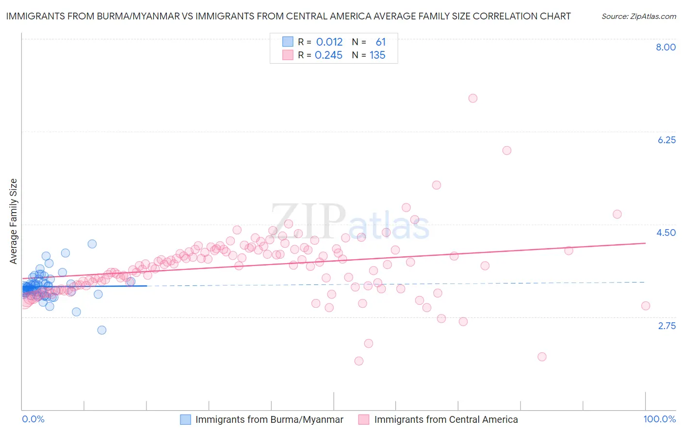 Immigrants from Burma/Myanmar vs Immigrants from Central America Average Family Size