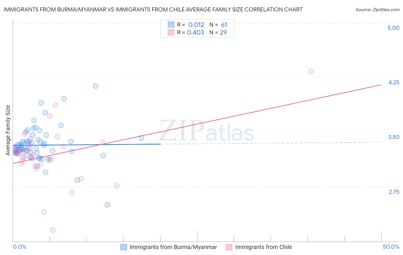 Immigrants from Burma/Myanmar vs Immigrants from Chile Average Family Size