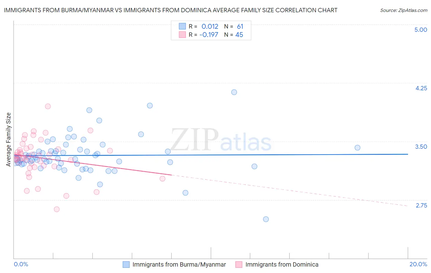 Immigrants from Burma/Myanmar vs Immigrants from Dominica Average Family Size