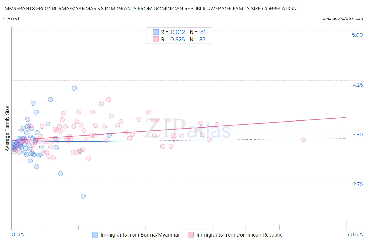 Immigrants from Burma/Myanmar vs Immigrants from Dominican Republic Average Family Size