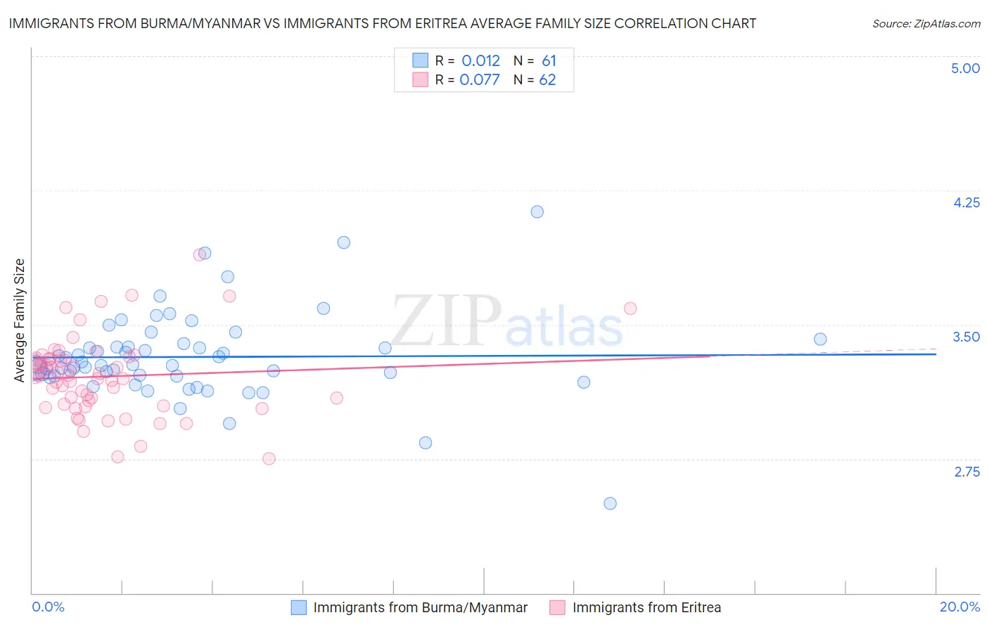 Immigrants from Burma/Myanmar vs Immigrants from Eritrea Average Family Size