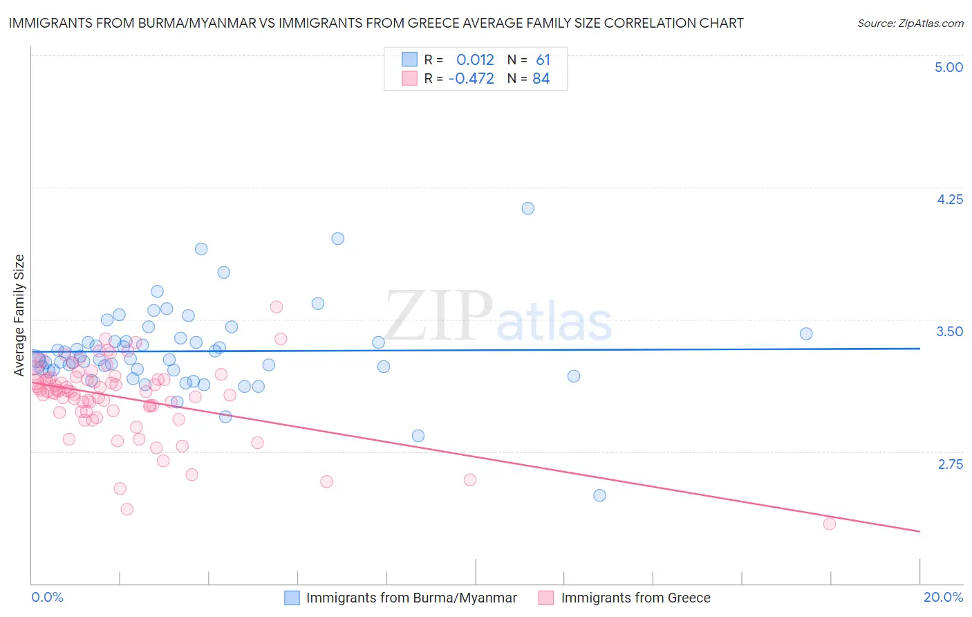 Immigrants from Burma/Myanmar vs Immigrants from Greece Average Family Size