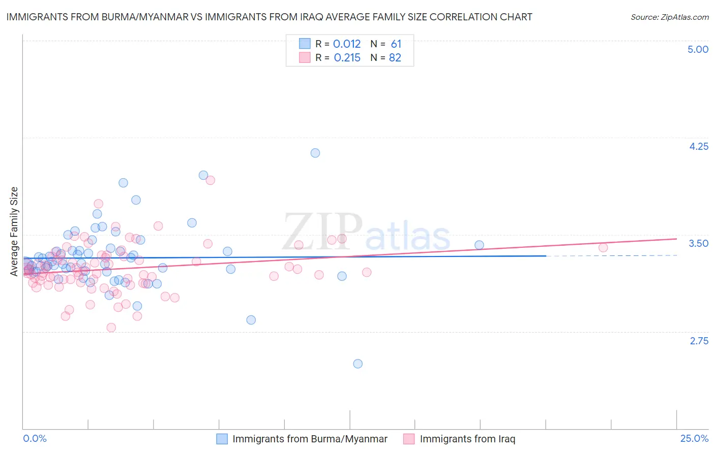 Immigrants from Burma/Myanmar vs Immigrants from Iraq Average Family Size