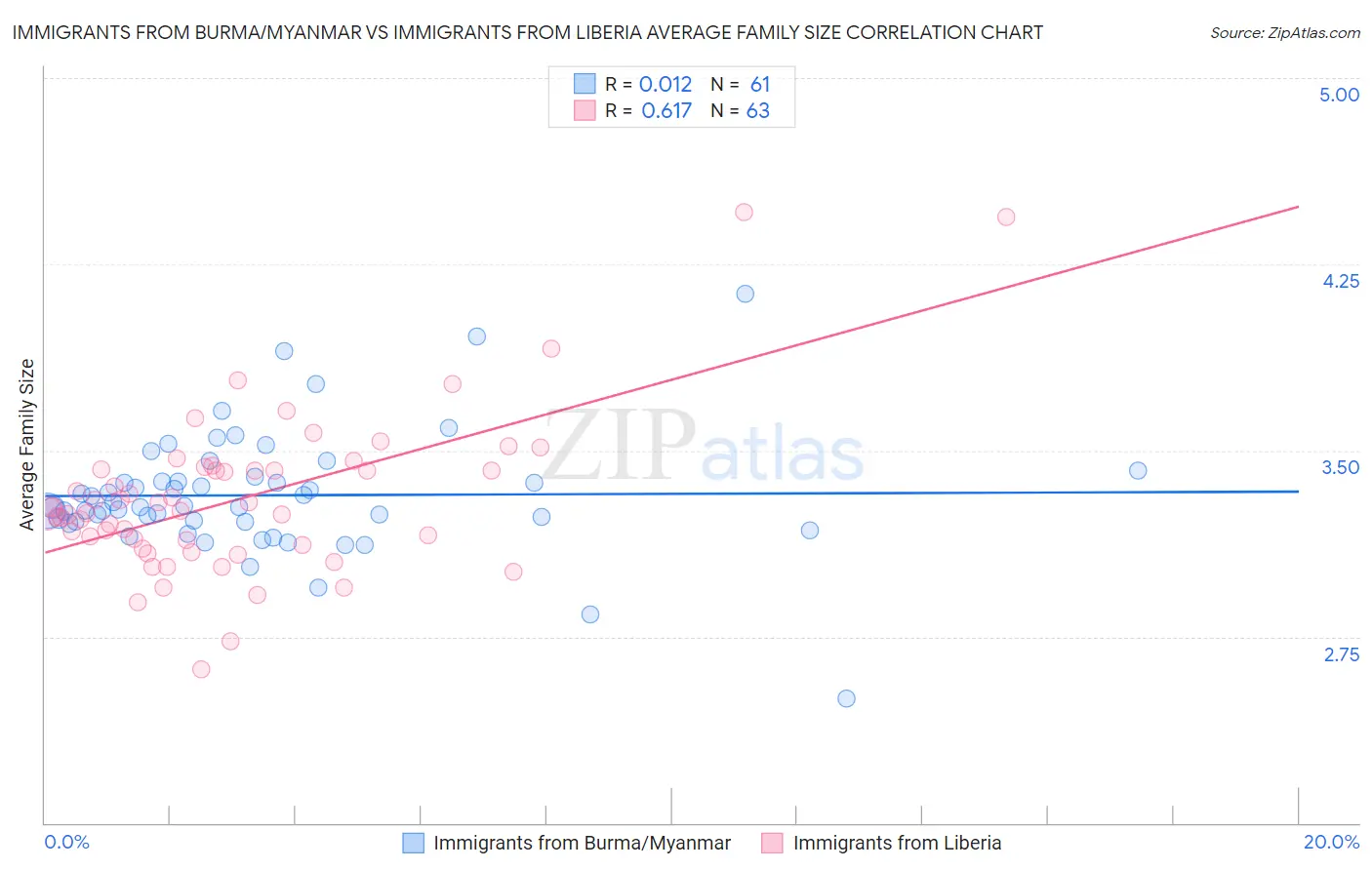 Immigrants from Burma/Myanmar vs Immigrants from Liberia Average Family Size