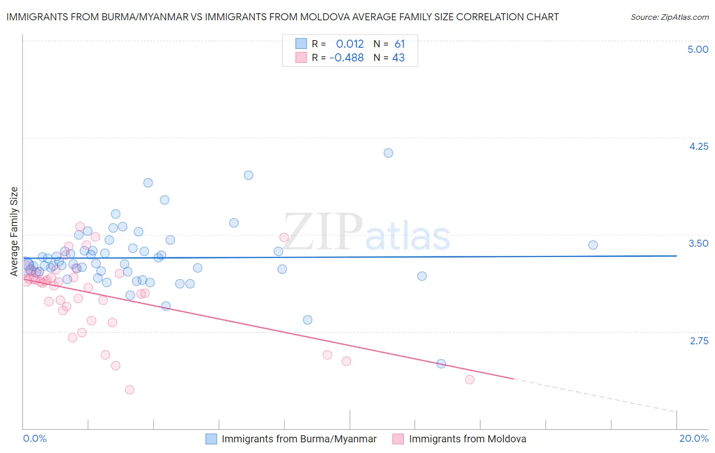 Immigrants from Burma/Myanmar vs Immigrants from Moldova Average Family Size