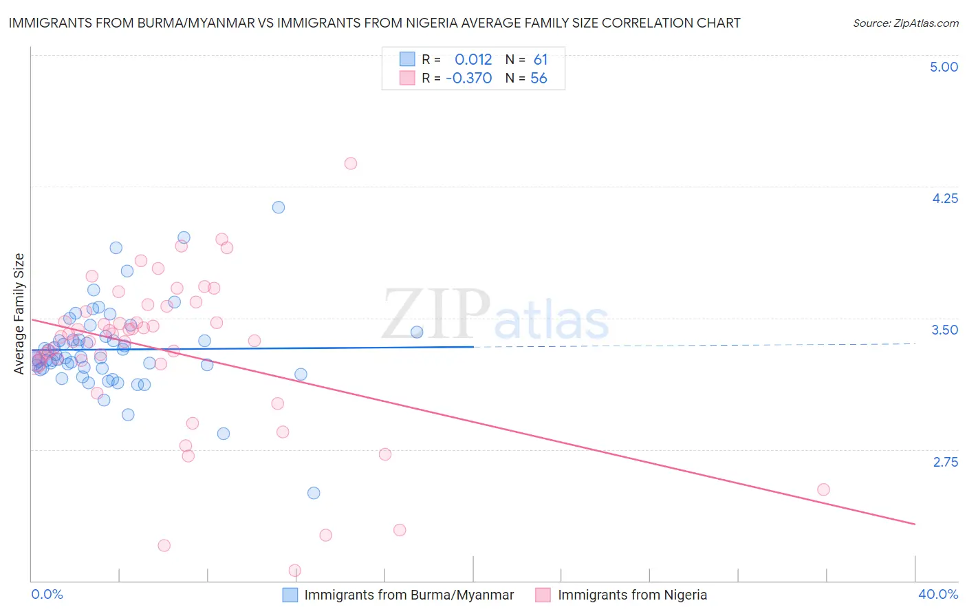 Immigrants from Burma/Myanmar vs Immigrants from Nigeria Average Family Size