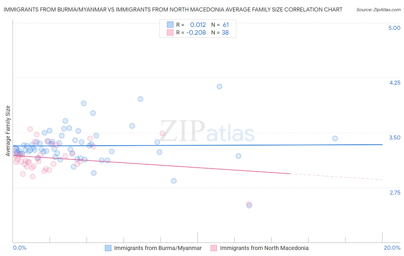 Immigrants from Burma/Myanmar vs Immigrants from North Macedonia Average Family Size
