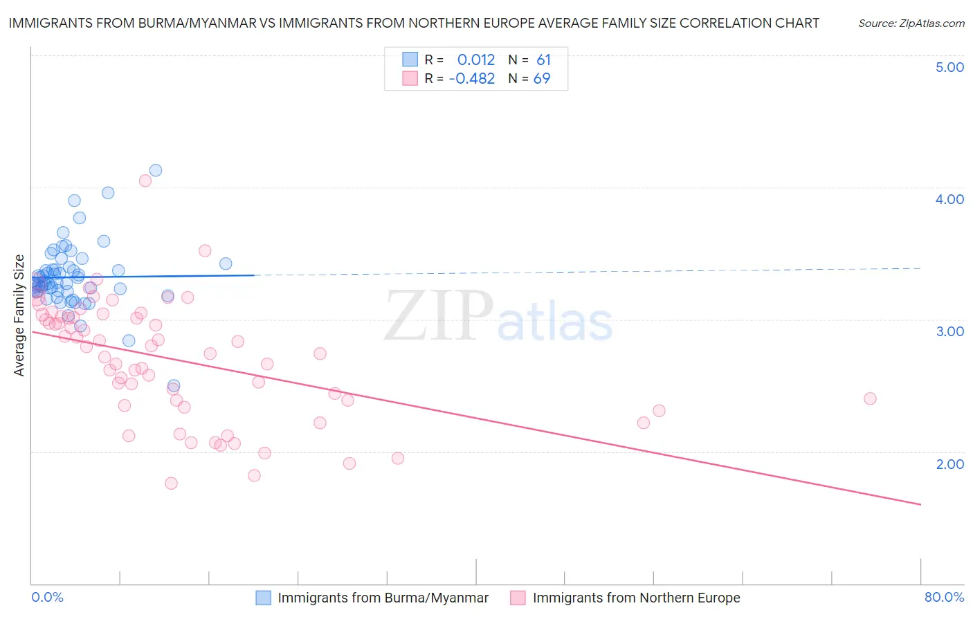 Immigrants from Burma/Myanmar vs Immigrants from Northern Europe Average Family Size