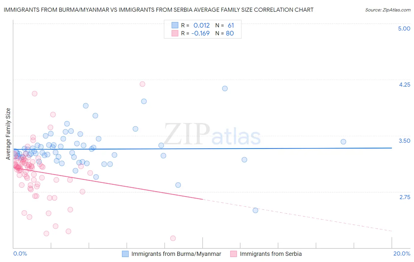 Immigrants from Burma/Myanmar vs Immigrants from Serbia Average Family Size