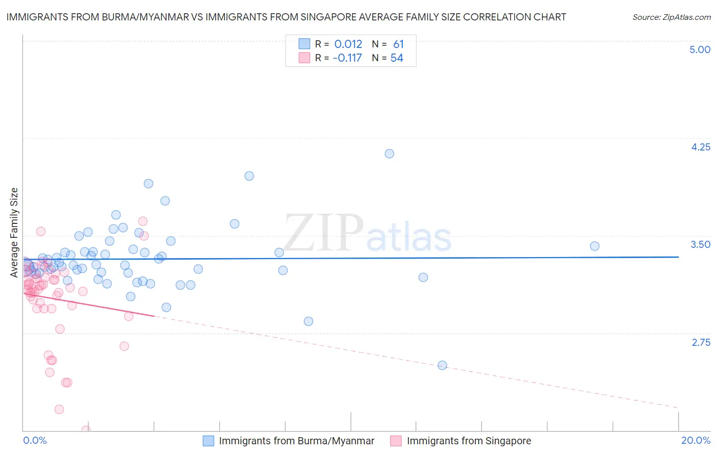 Immigrants from Burma/Myanmar vs Immigrants from Singapore Average Family Size