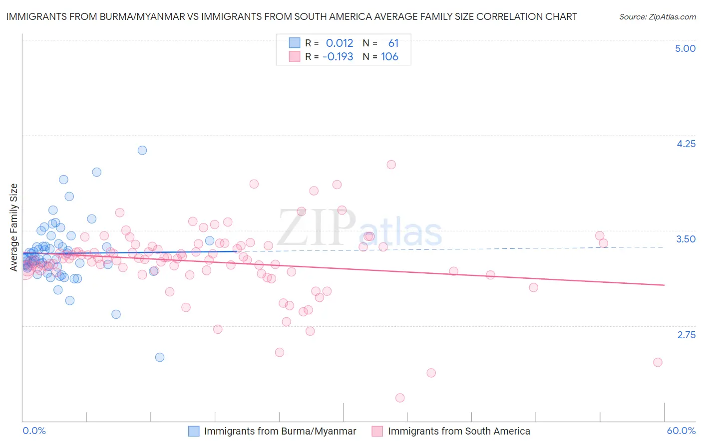 Immigrants from Burma/Myanmar vs Immigrants from South America Average Family Size