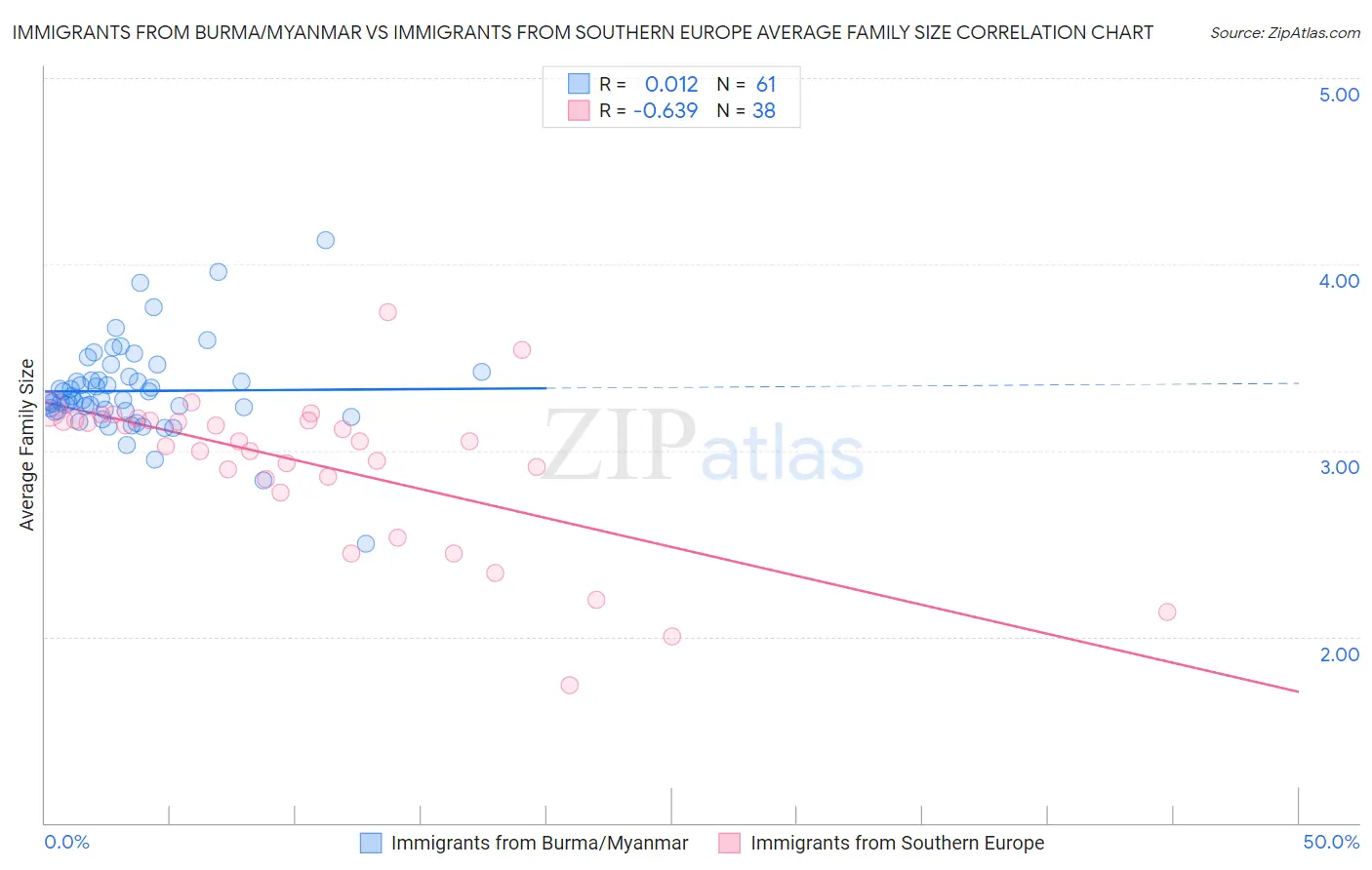 Immigrants from Burma/Myanmar vs Immigrants from Southern Europe Average Family Size