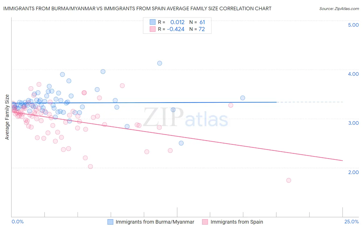 Immigrants from Burma/Myanmar vs Immigrants from Spain Average Family Size