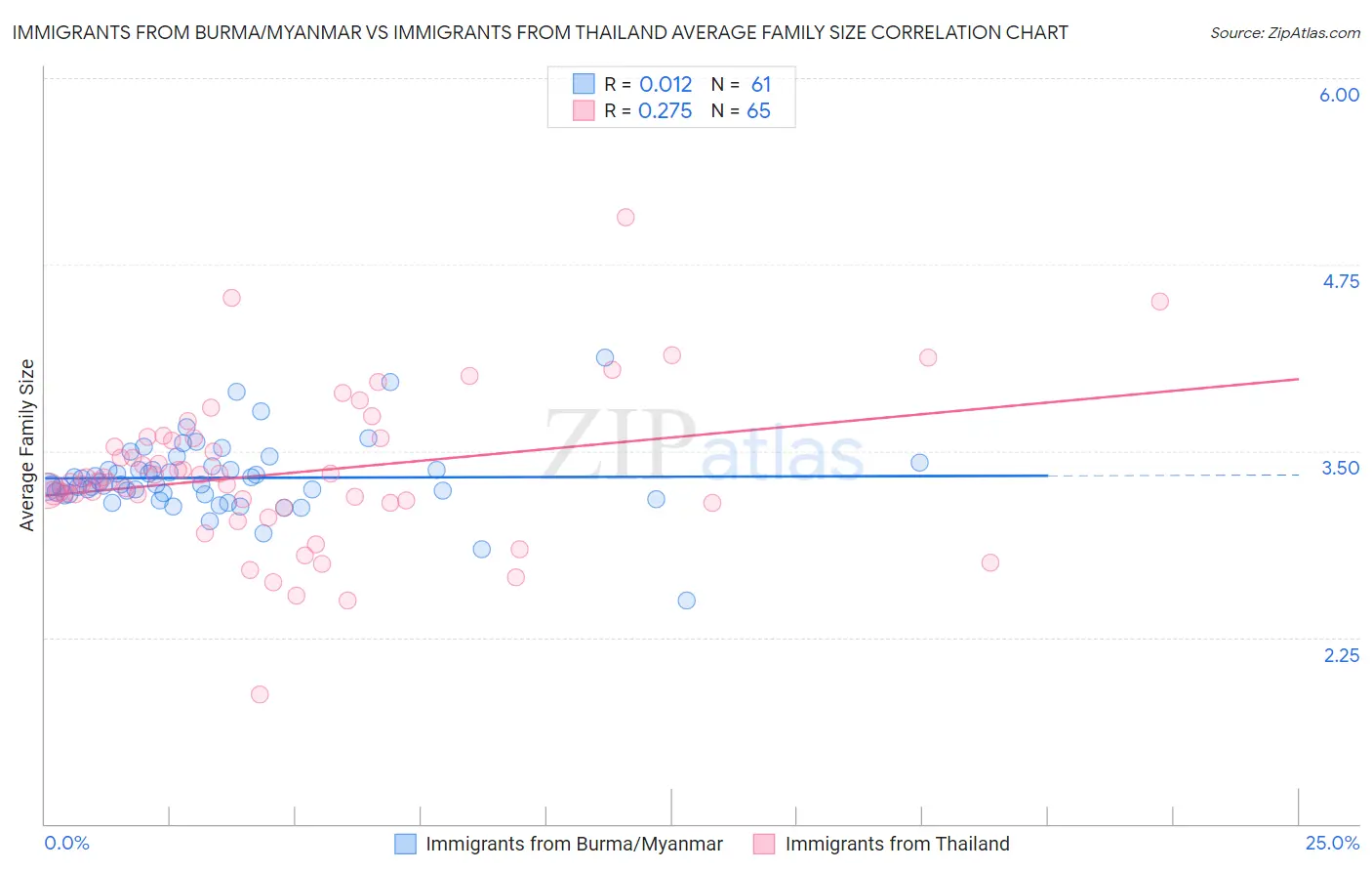 Immigrants from Burma/Myanmar vs Immigrants from Thailand Average Family Size