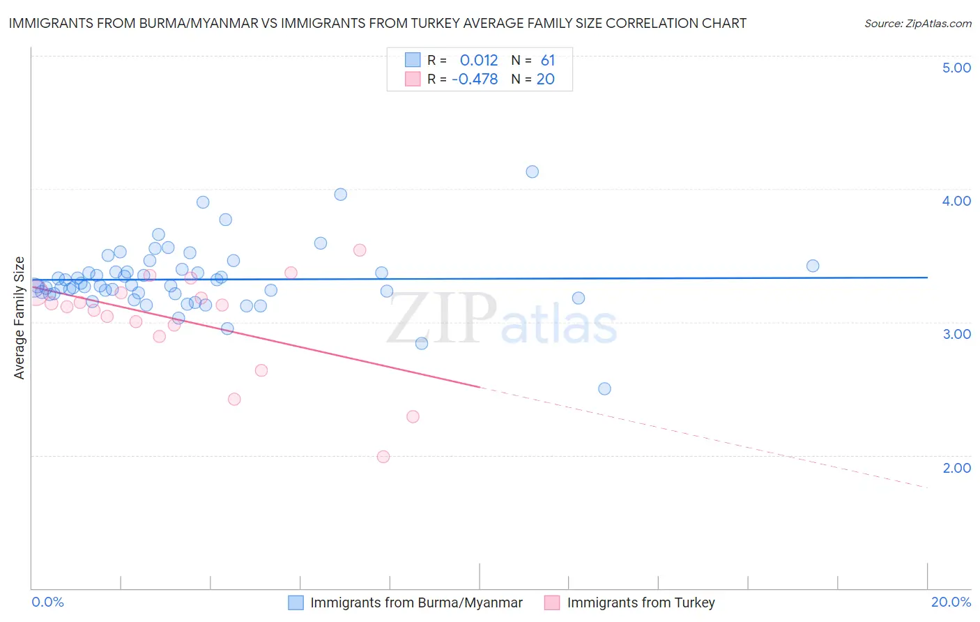 Immigrants from Burma/Myanmar vs Immigrants from Turkey Average Family Size