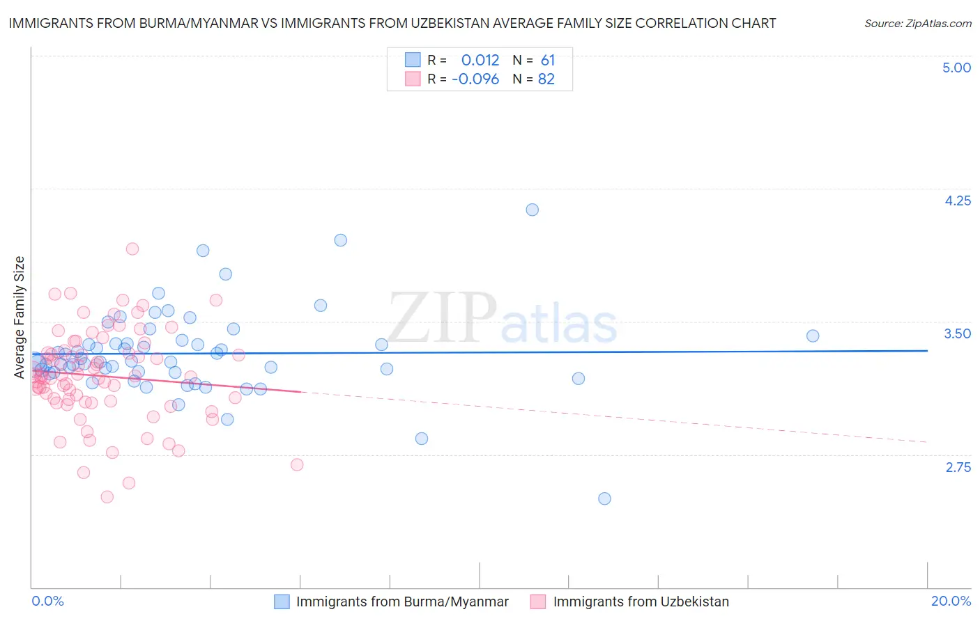 Immigrants from Burma/Myanmar vs Immigrants from Uzbekistan Average Family Size