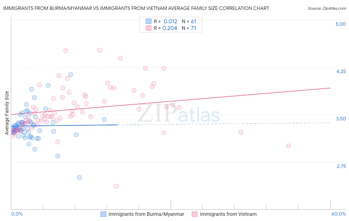 Immigrants from Burma/Myanmar vs Immigrants from Vietnam Average Family Size