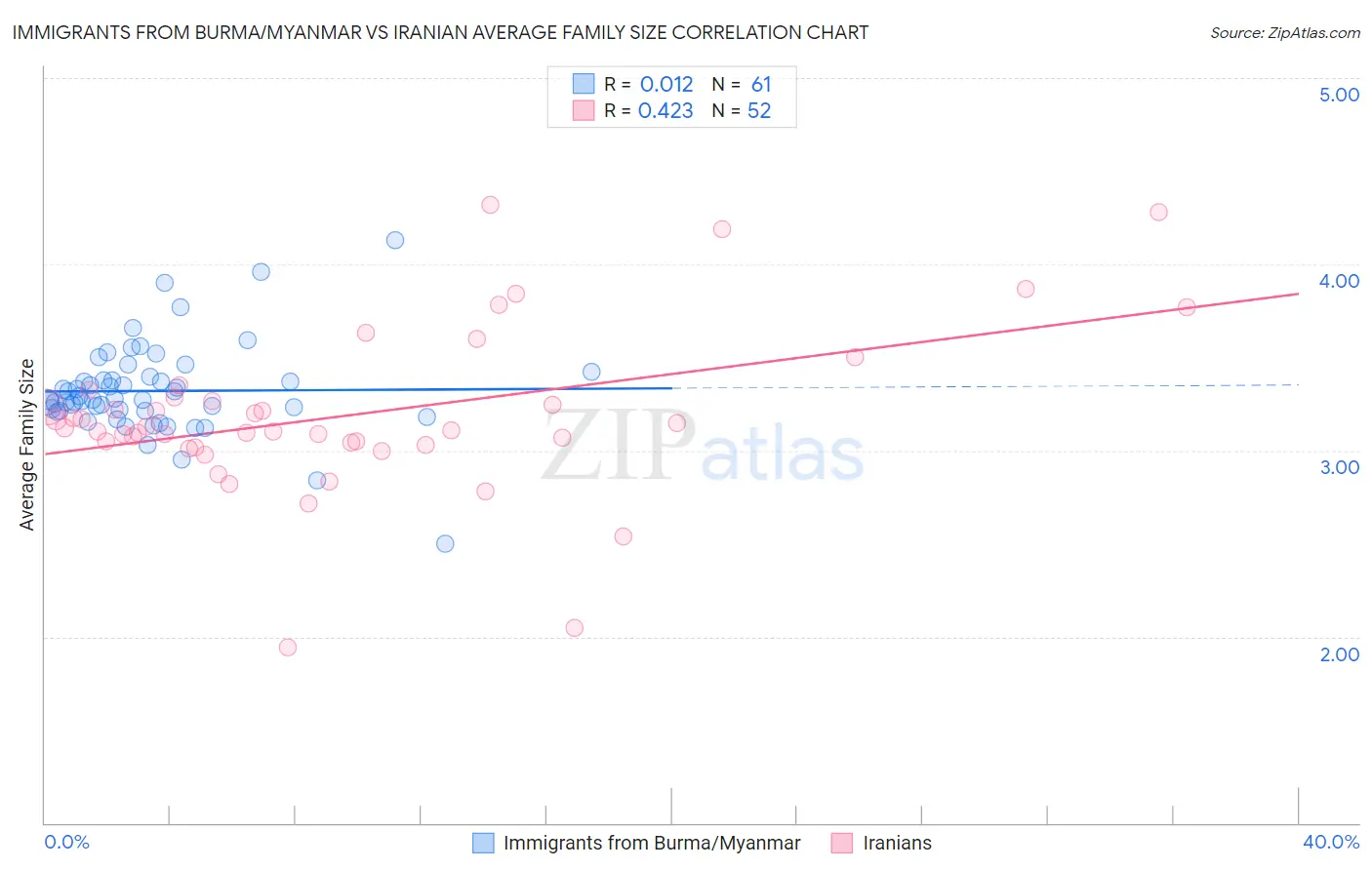 Immigrants from Burma/Myanmar vs Iranian Average Family Size