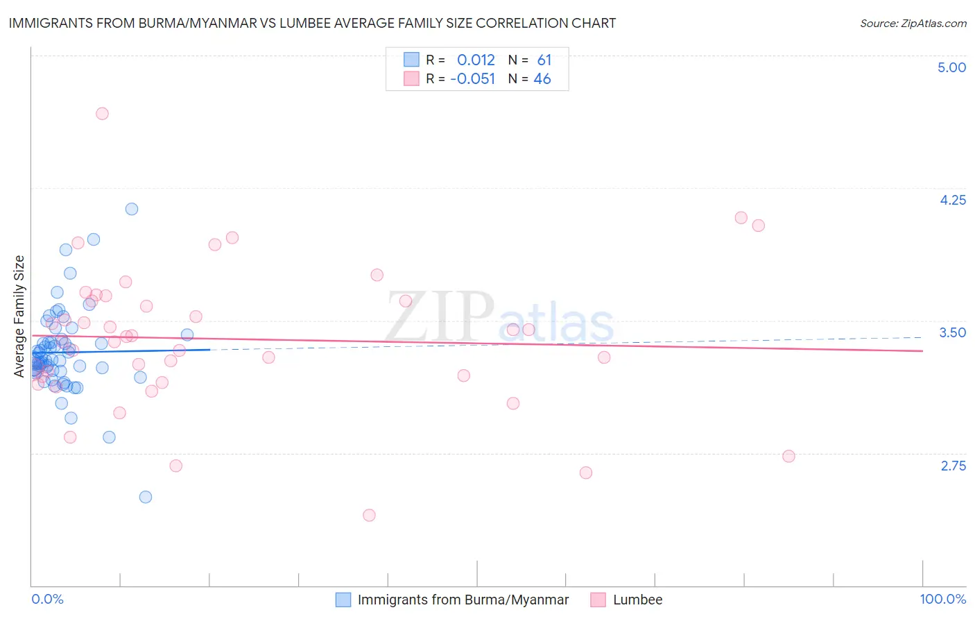 Immigrants from Burma/Myanmar vs Lumbee Average Family Size