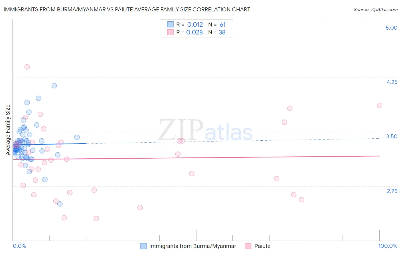 Immigrants from Burma/Myanmar vs Paiute Average Family Size