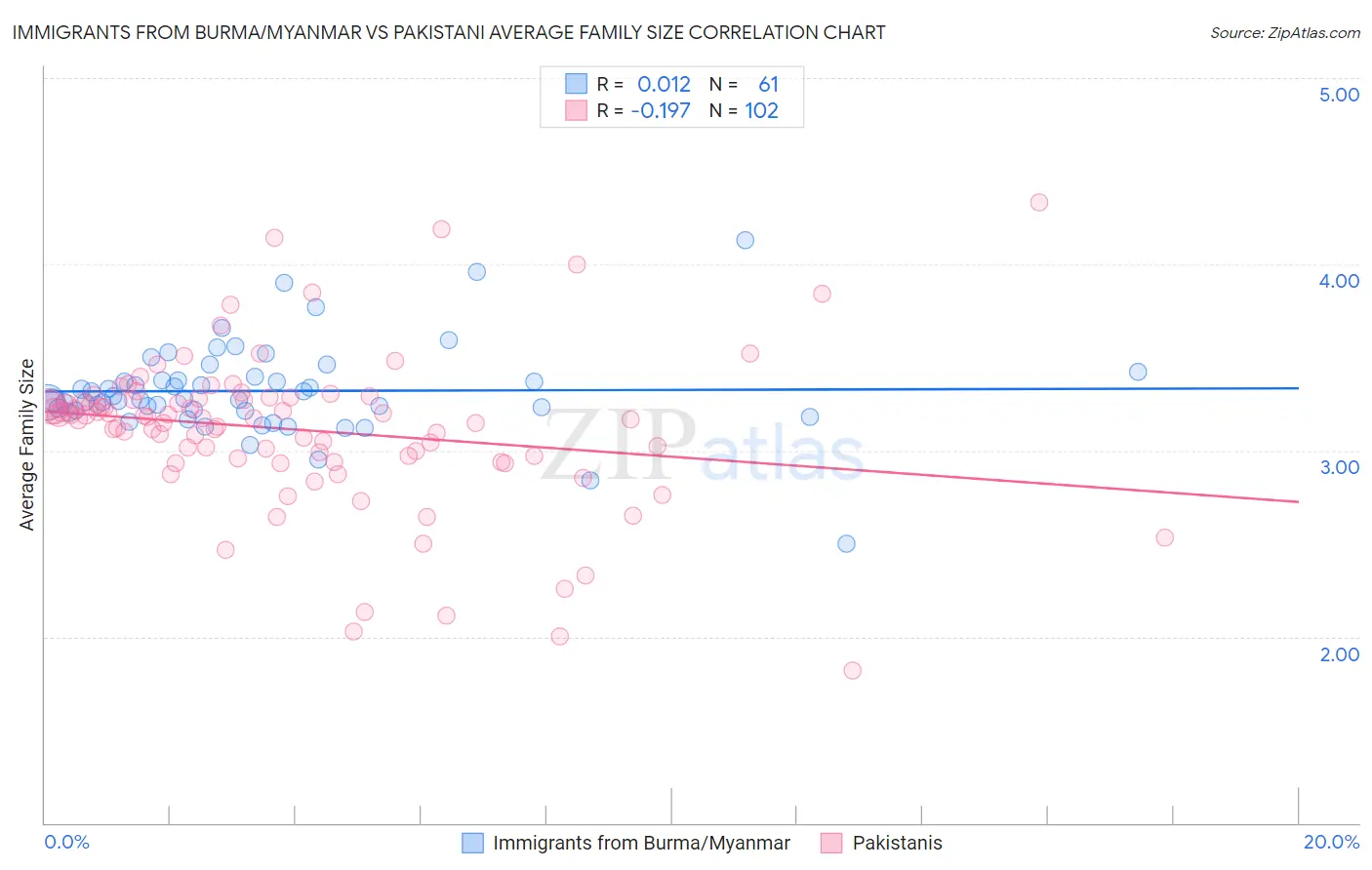 Immigrants from Burma/Myanmar vs Pakistani Average Family Size