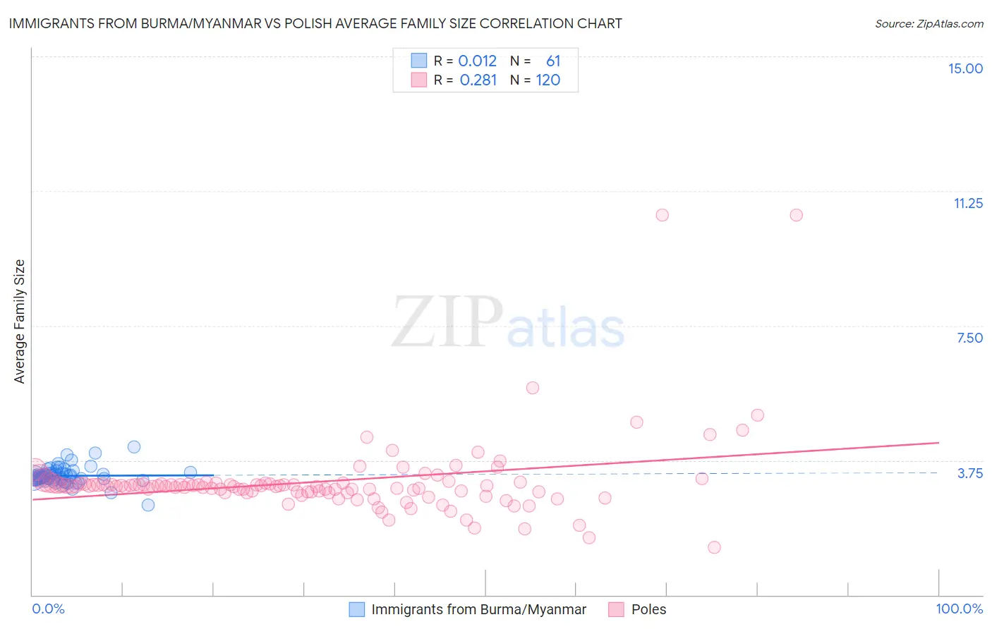 Immigrants from Burma/Myanmar vs Polish Average Family Size