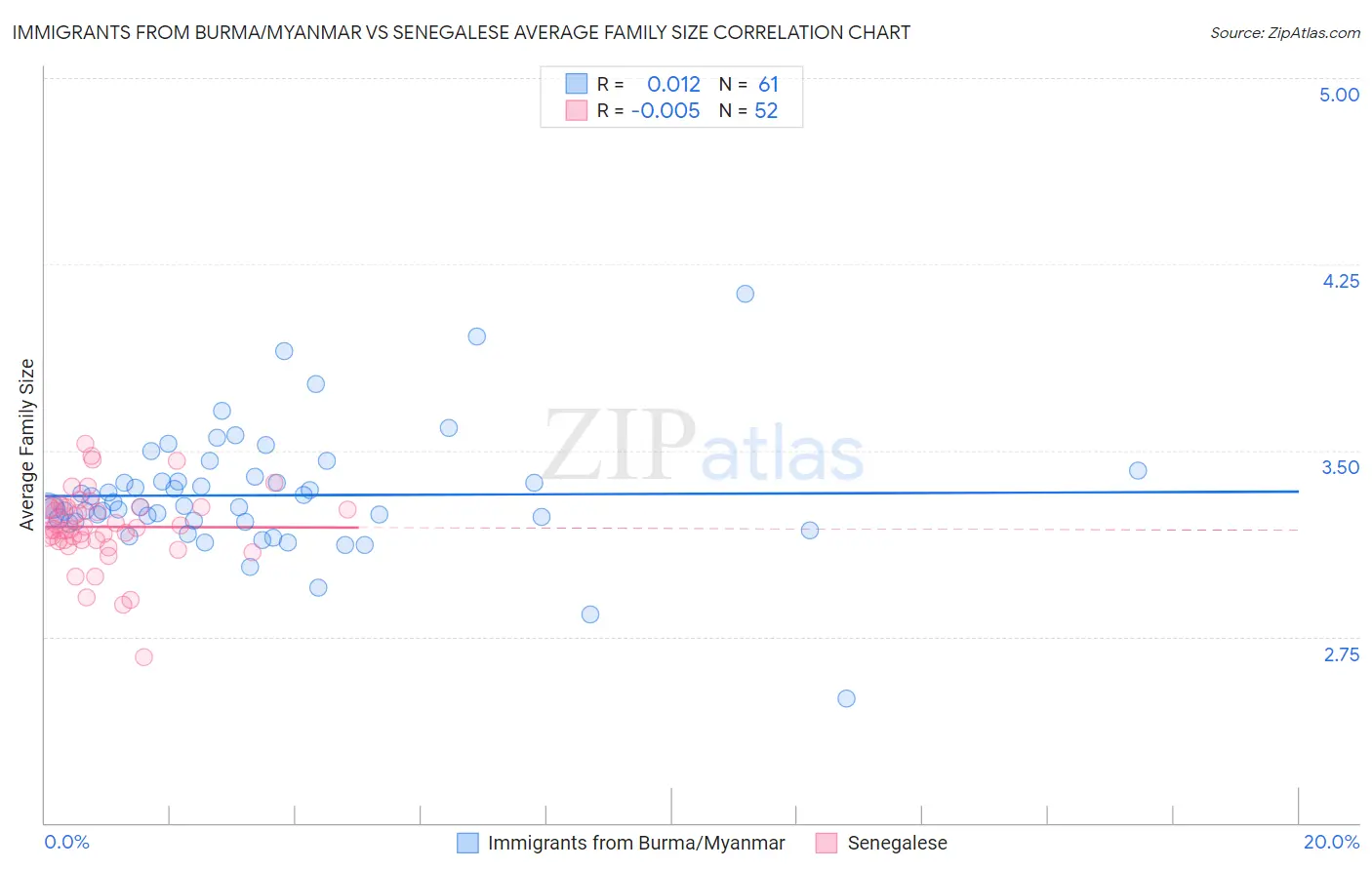 Immigrants from Burma/Myanmar vs Senegalese Average Family Size
