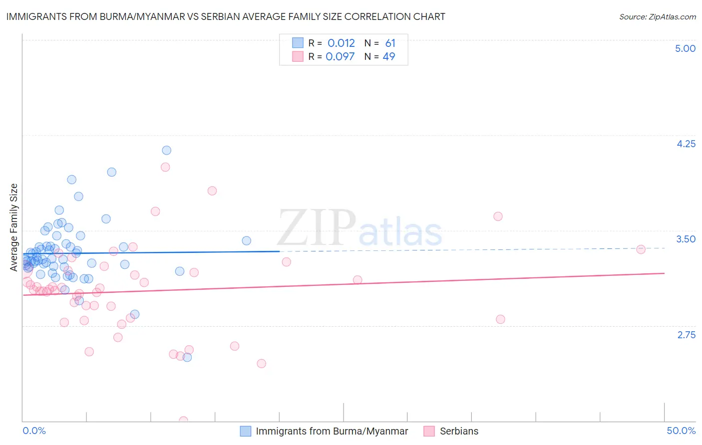 Immigrants from Burma/Myanmar vs Serbian Average Family Size