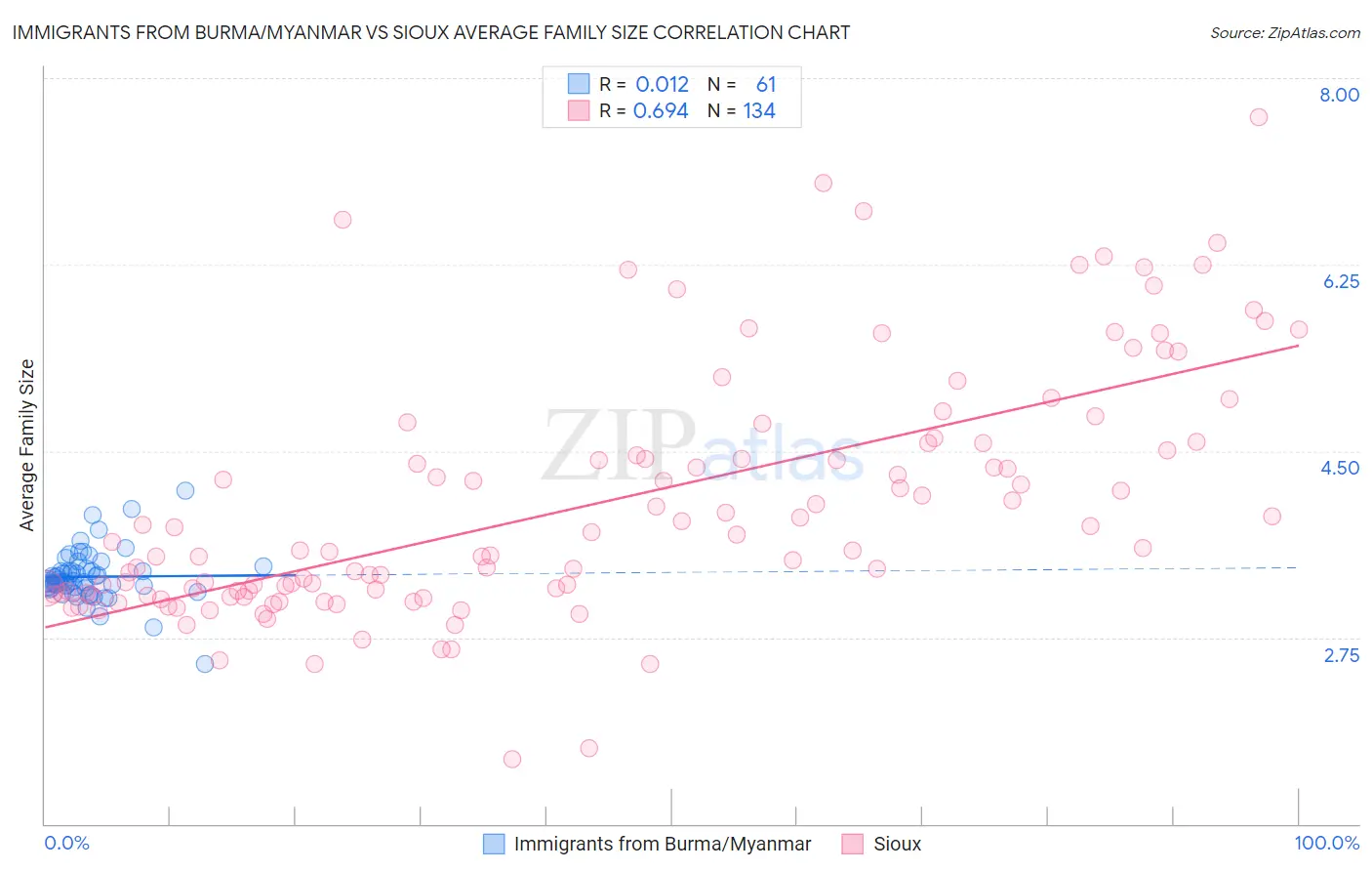 Immigrants from Burma/Myanmar vs Sioux Average Family Size