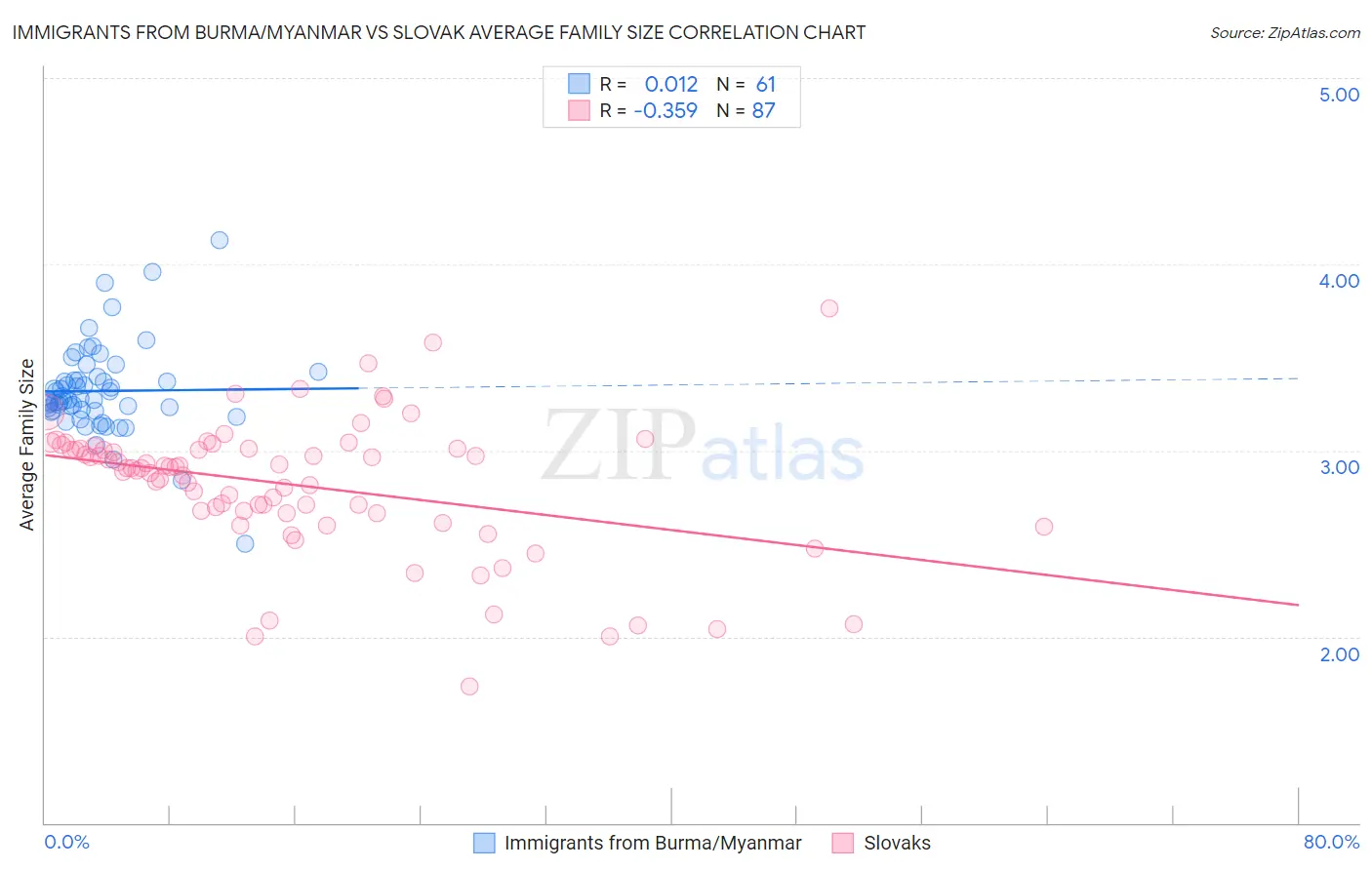 Immigrants from Burma/Myanmar vs Slovak Average Family Size