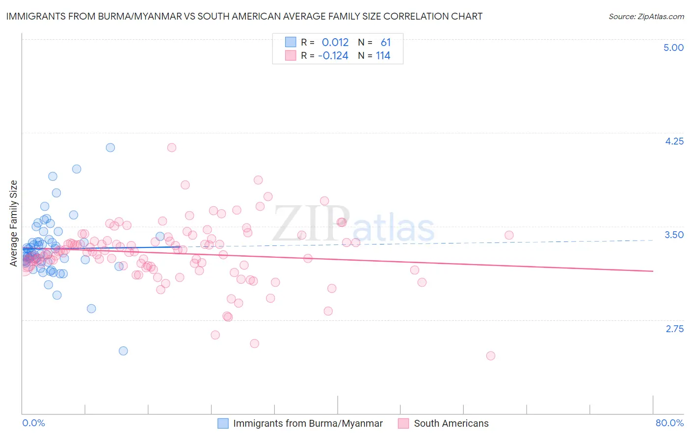 Immigrants from Burma/Myanmar vs South American Average Family Size