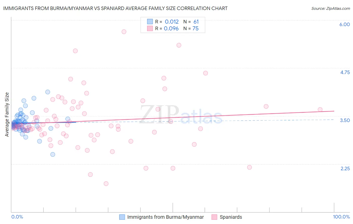 Immigrants from Burma/Myanmar vs Spaniard Average Family Size