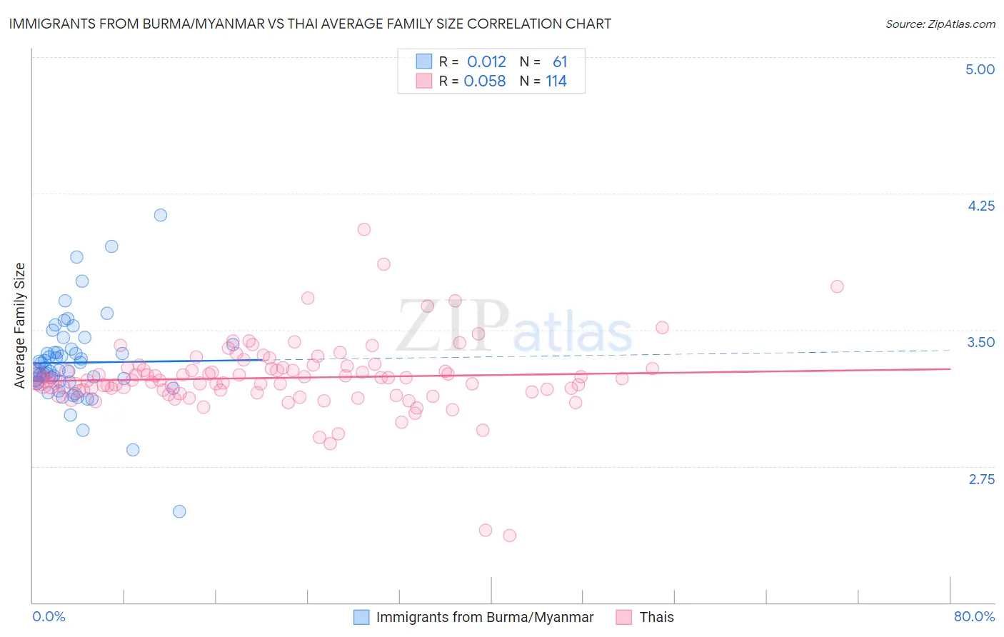 Immigrants from Burma/Myanmar vs Thai Average Family Size