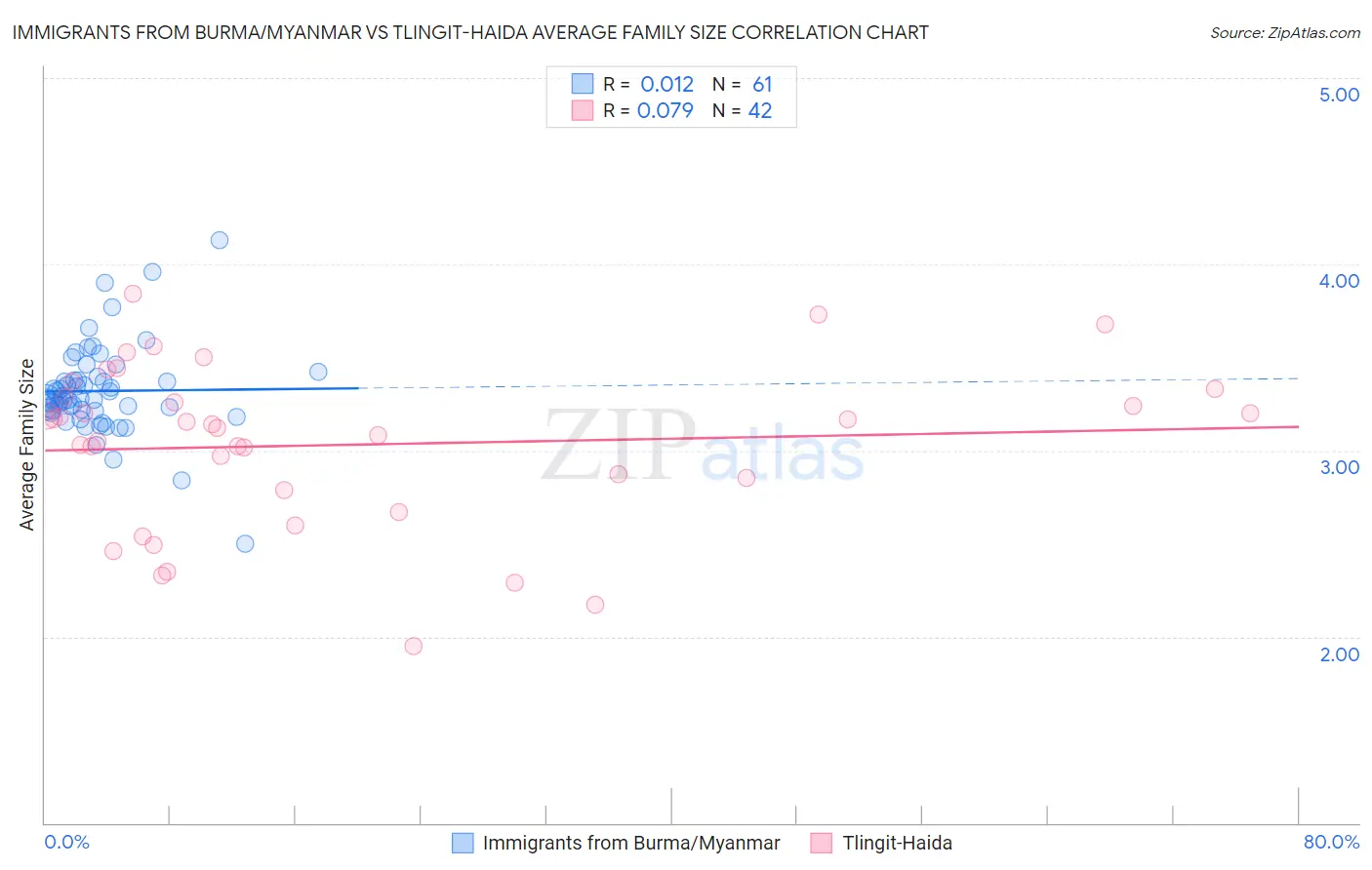 Immigrants from Burma/Myanmar vs Tlingit-Haida Average Family Size