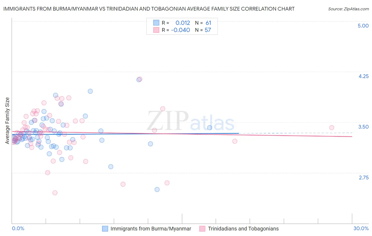 Immigrants from Burma/Myanmar vs Trinidadian and Tobagonian Average Family Size