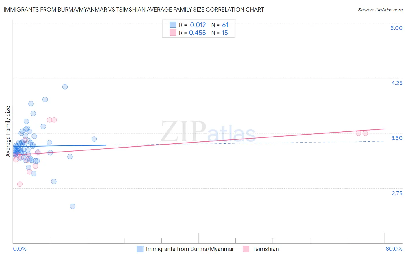 Immigrants from Burma/Myanmar vs Tsimshian Average Family Size