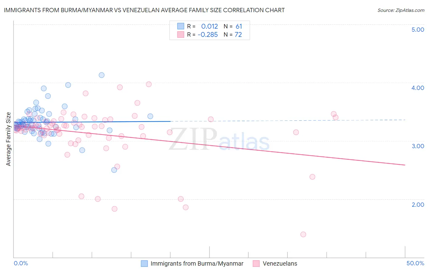 Immigrants from Burma/Myanmar vs Venezuelan Average Family Size