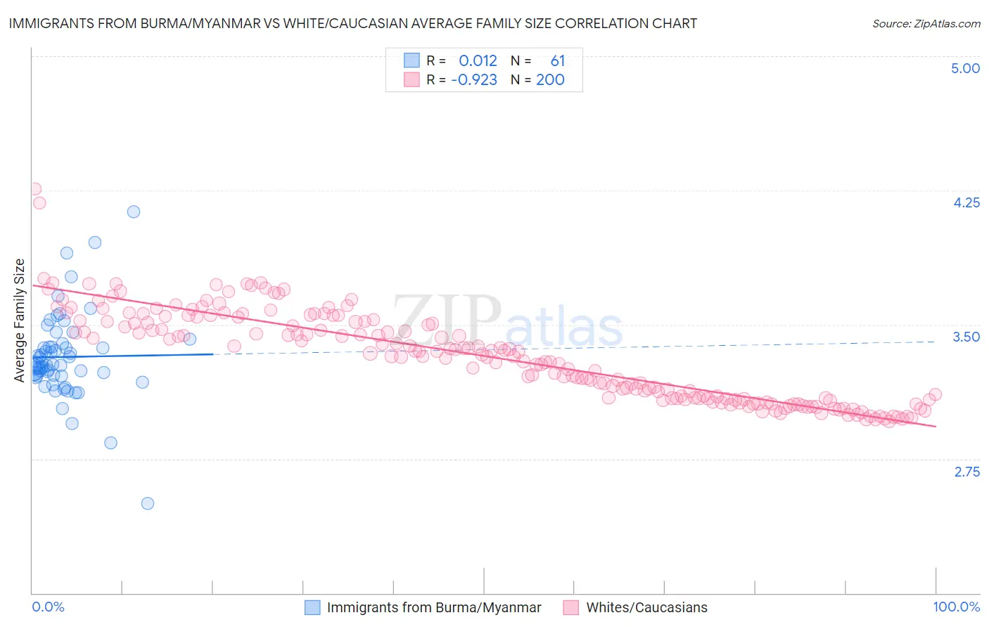 Immigrants from Burma/Myanmar vs White/Caucasian Average Family Size