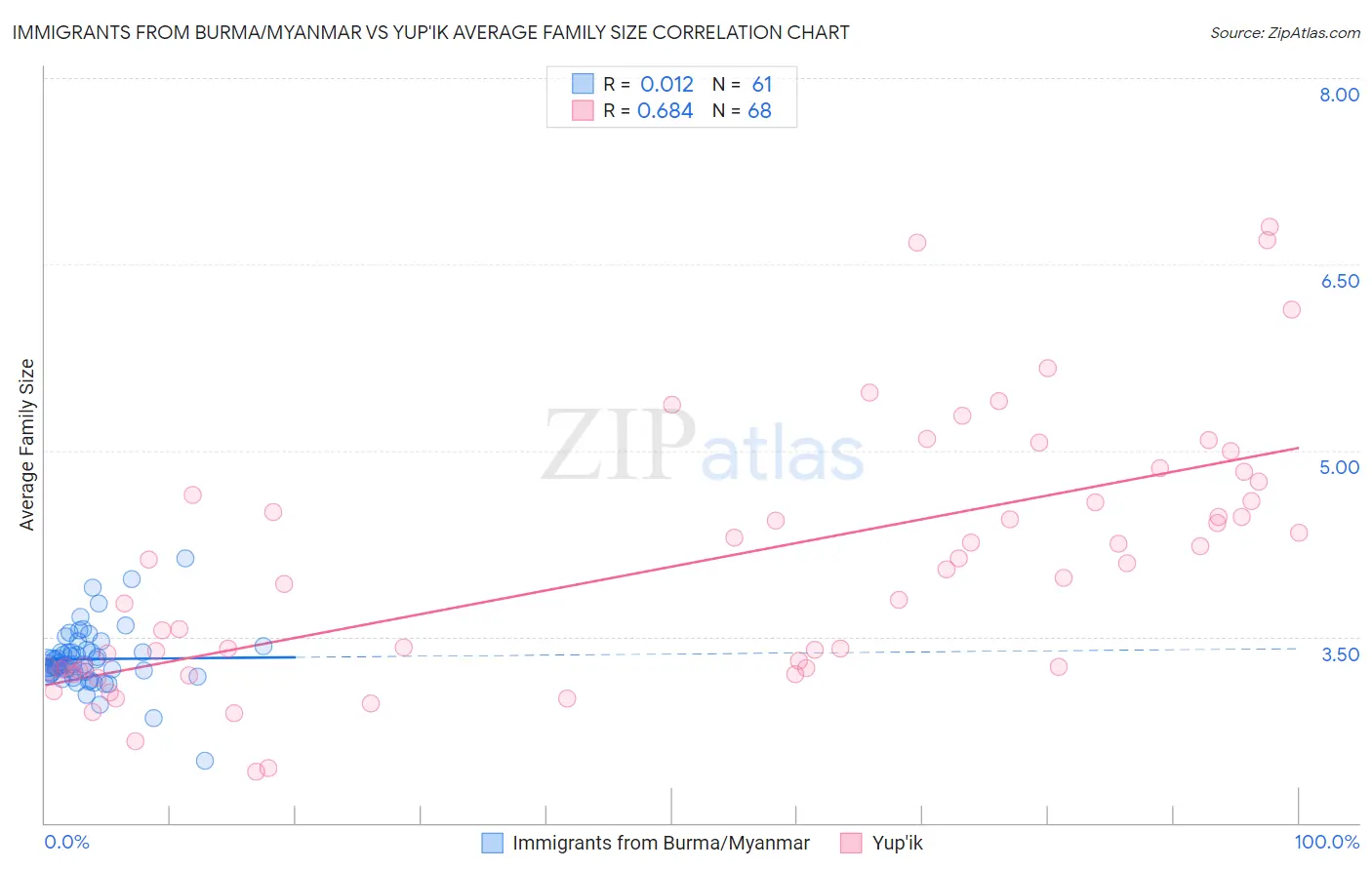 Immigrants from Burma/Myanmar vs Yup'ik Average Family Size