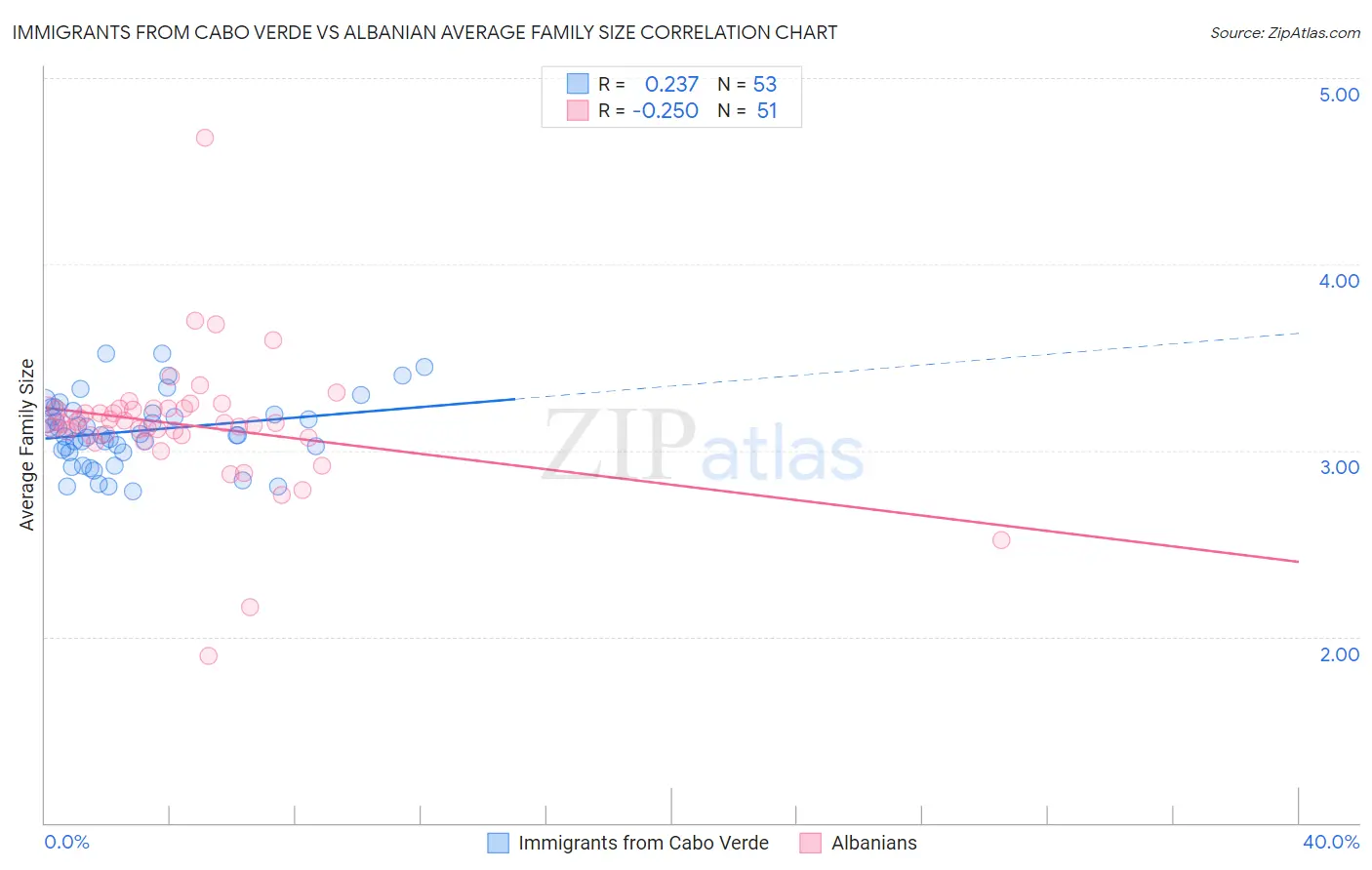 Immigrants from Cabo Verde vs Albanian Average Family Size