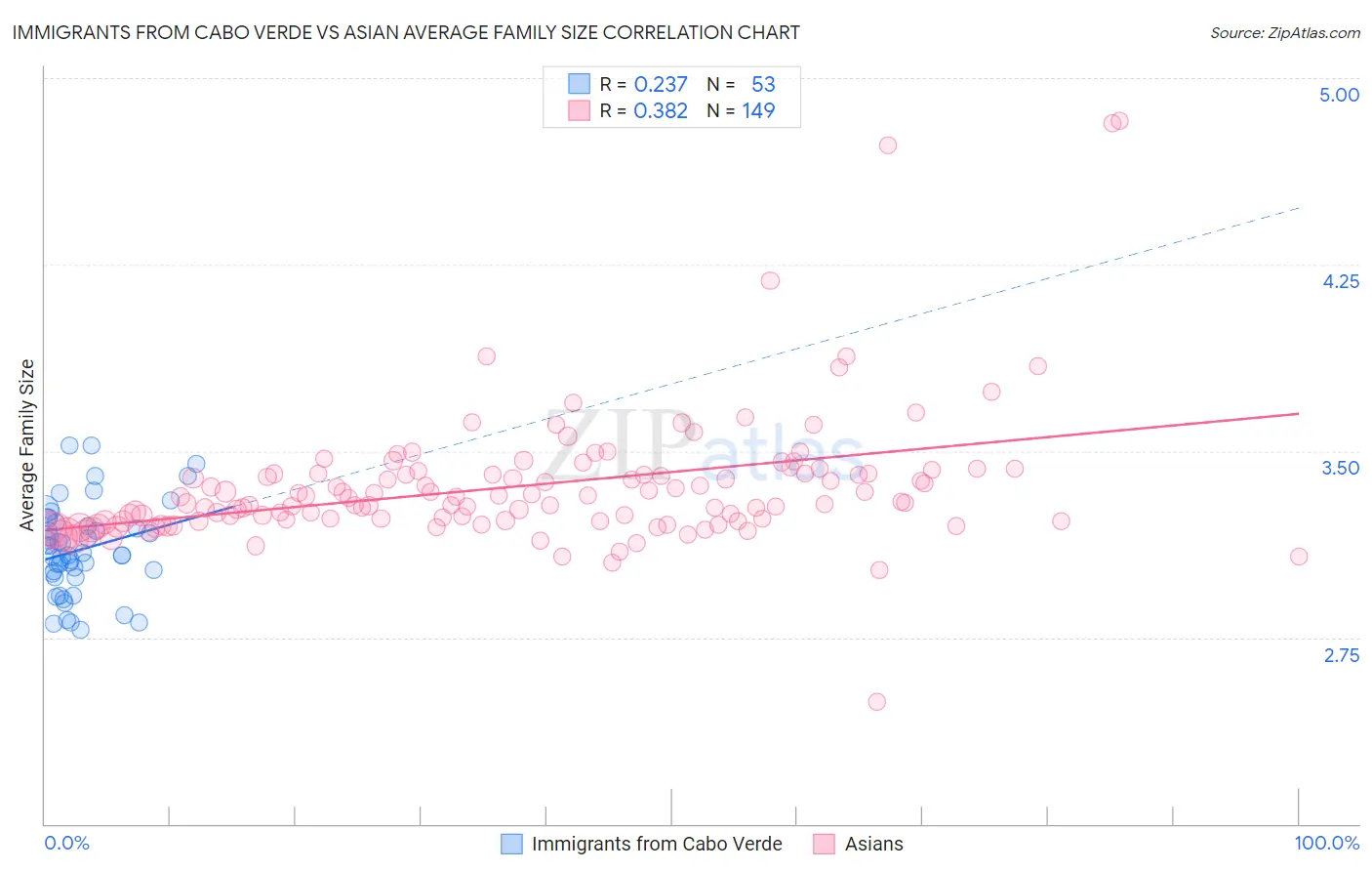 Immigrants from Cabo Verde vs Asian Average Family Size