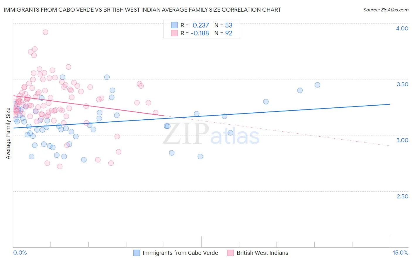 Immigrants from Cabo Verde vs British West Indian Average Family Size