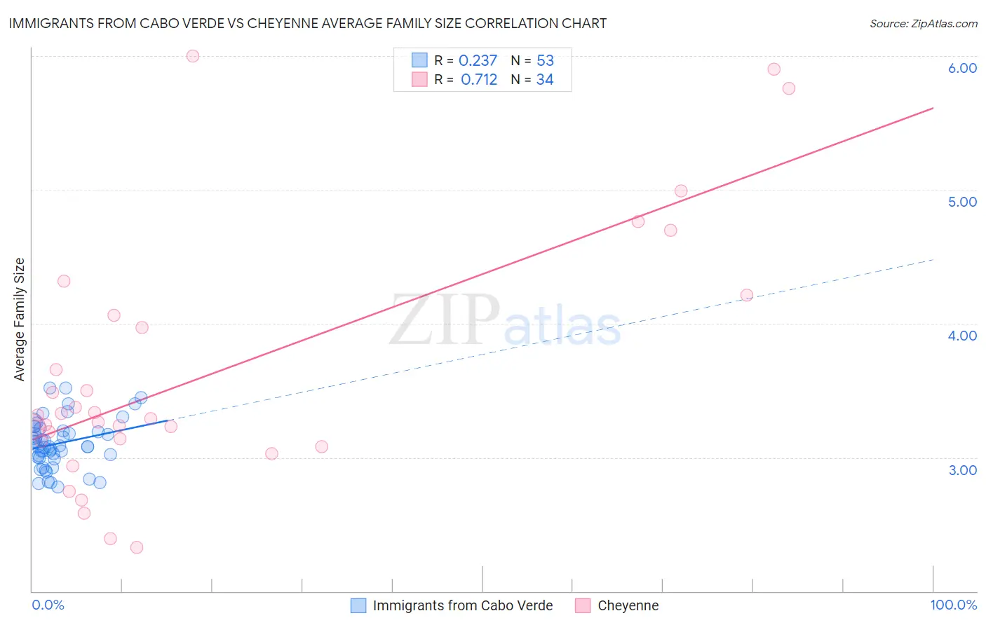 Immigrants from Cabo Verde vs Cheyenne Average Family Size